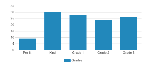 Meoros Bais Yaakov Student By Grade 