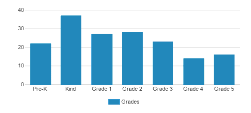 Yeshivat Yagdil Torah Student By Grade 