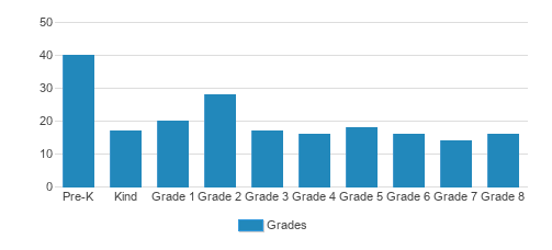 Yeshivat Ohel Torah Student By Grade 