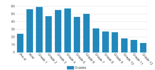 Coram Deo Academy Student By Grade 