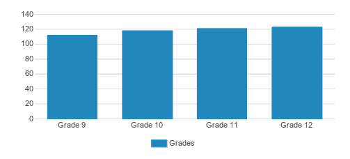 Whitmore School Student By Grade 