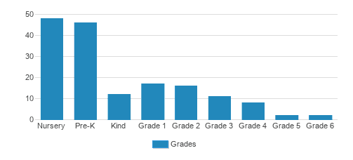 Good Shepherd Lutheran School Student By Grade 