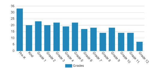 Gloria Deo Academy Student By Grade 