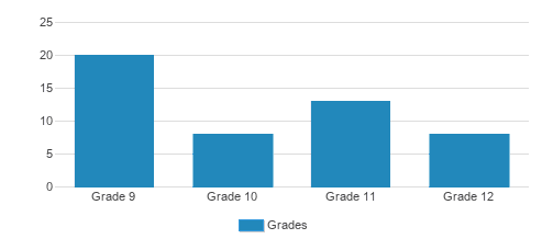 Yeshiva Of Miami Inc. Student By Grade 