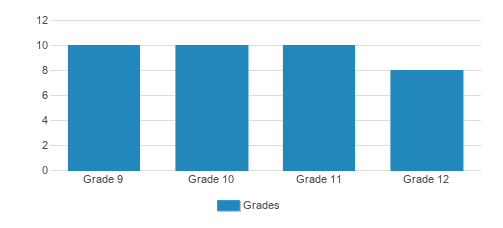 Yeshiva Ohr Yisroel Student By Grade 
