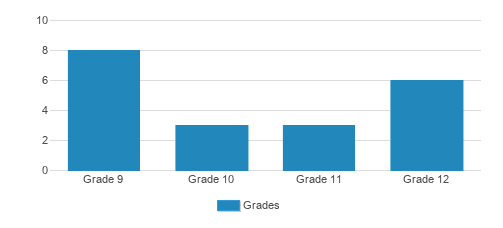 High Road School Of Hartford High (2024-25 Profile) - Hartford, CT