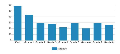 Moreshes Bais Yaakov Student By Grade 