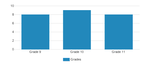 Yeshivat Mekor Chaim Student By Grade 