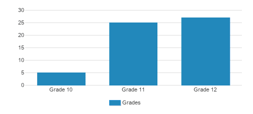 Yeshiva Cheshkas Hatorah Student By Grade 