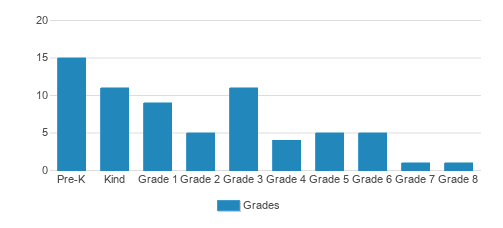MindSprout Montessori Student By Grade 