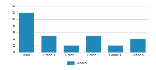 The St. Sophia School Student By Grade 