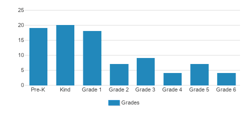 Penn Wood Classical Academy Student By Grade 