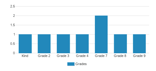 Westbrook Christian Academy Student By Grade 