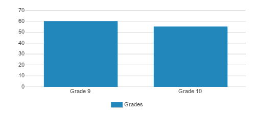 Cristo Rey Jesuit Seattle High School Student By Grade 