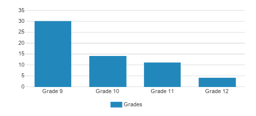 Mankato Christian Academy Student By Grade 
