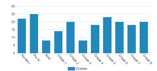 The Country School Student By Grade 