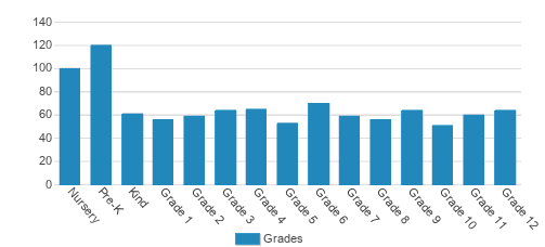 Red Lion Christian Academy Student By Grade 