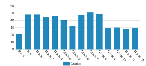 Holy Cross Lutheran Academy Student By Grade 