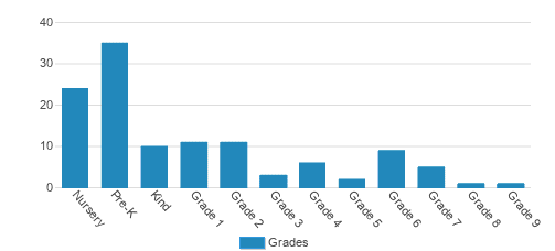 Montessori Children's School Of Key West Student By Grade 