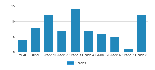 Naples Adventist Christian School Student By Grade 