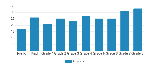 Our Lady Of Lourdes School Student By Grade 