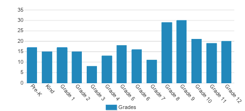 King's Academy (Formally St. Cloud Christian School) Student By Grade 