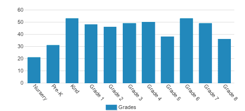 St. Cecelia Catholic School Student By Grade 