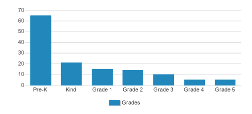 Temple Beth-el School Student By Grade 