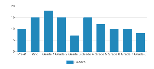 Carman Adventist School Student By Grade 