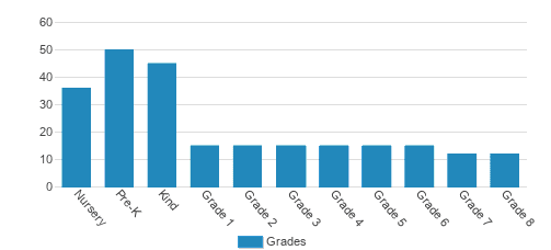 Springmont School Student By Grade 