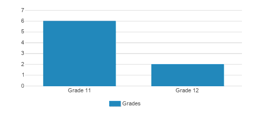 Brisk Academy-yeshivas Brisk Student By Grade 