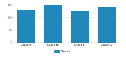 Montini Catholic High School Student By Grade 