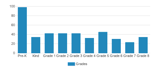 St. Joseph Student By Grade 