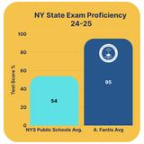 A Fantis School Photo #14 - Proven Excellence | 95% of students in Grades 38 achieve proficiency or distinction on state exams, nearly double the city and state averages.