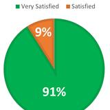 Keystone Christian Academy - York Photo #3 - A recent survey found that 91% of KCA school families are "very satisfied" with KCA and 9% are satisfied.