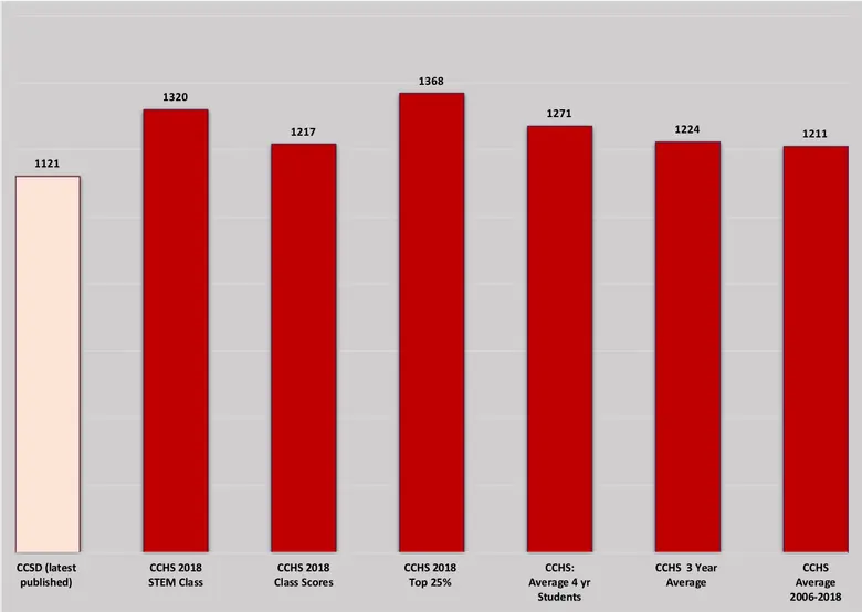 Cherokee Christian Schools Photo #2 - SAT Scores